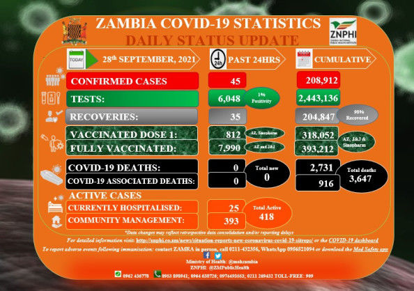 Coronavirus – Zambia: COVID-19 Sta...